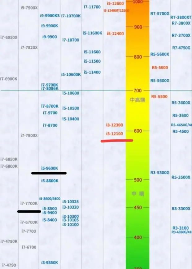 CPU对比｜性能全景解析：移动端与桌面级处理器天梯图深度剖析🟢性能