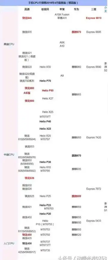 芯片演进🚀23年手机处理器天梯图：洞察下一代移动芯片发展趋势