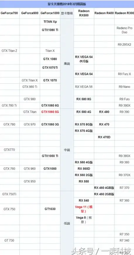 核显排行🔥性能榜｜2021年Intel核显天梯图全解：最强集成显卡性能排名