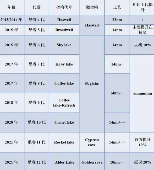 CPU选购指南🔥i7处理器天梯图全解析：教你如何挑选高性价比CPU