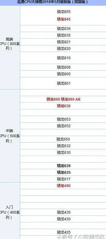 芯片排行 性能对比手机芯片天梯图新鲜出炉：主流处理器全面解析与排名