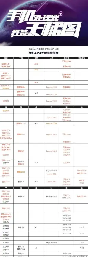 手机性能🏆处理器 2019年5月手机CPU天梯图：主流手机芯片排行榜全览